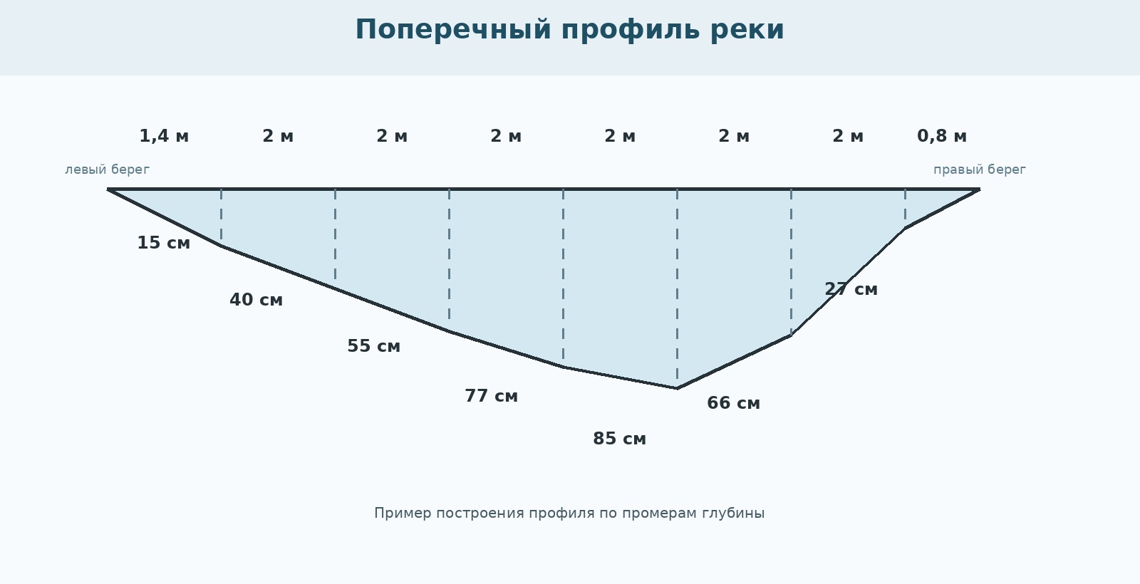 Поперечный профиль реки